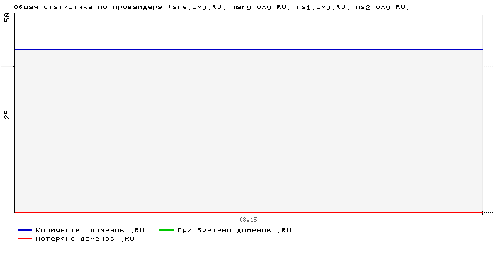 ���������� �� ���������� jane.oxg.RU. mary.oxg.RU. ns1.oxg.RU. ns2.oxg.RU.